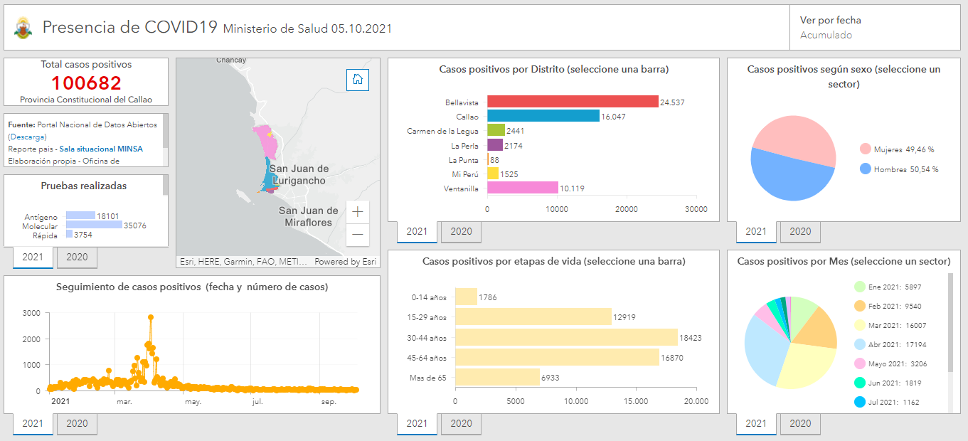 Dashboard total de casos positivos - Gobierno Regional del Callao